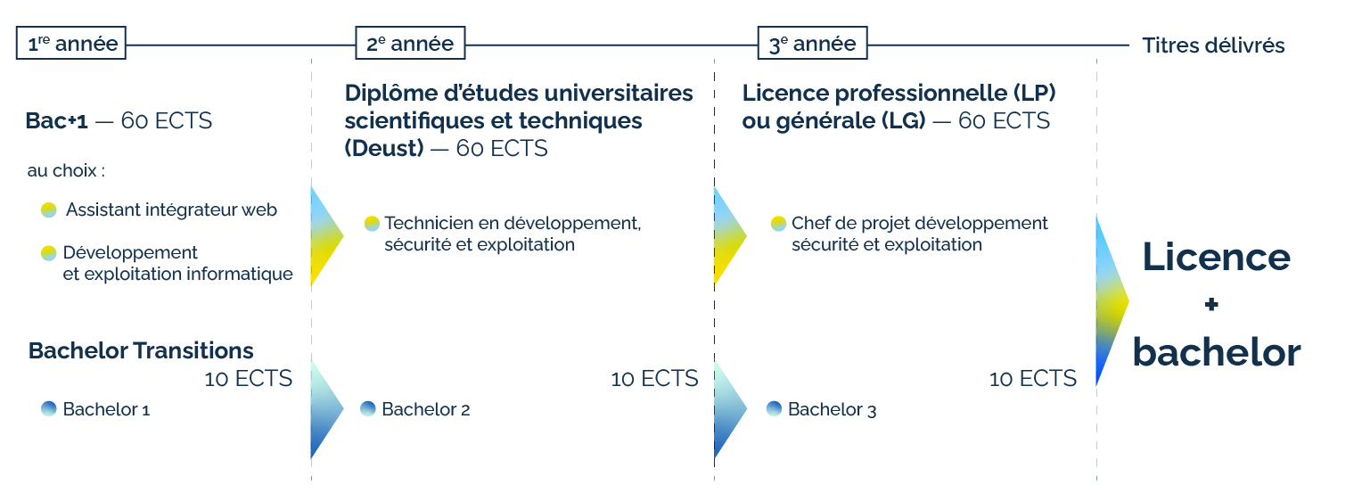 Schema Informatique