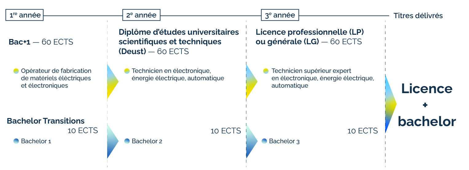 Schema ingénieur