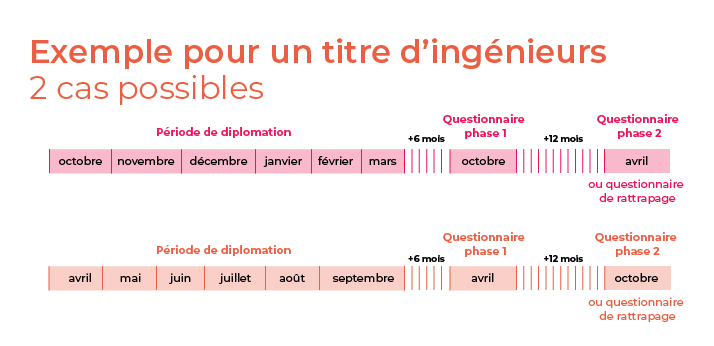 Frise simplifiée ingénieurs