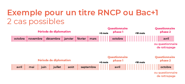 Frise simplifiée RNCP Bac 1