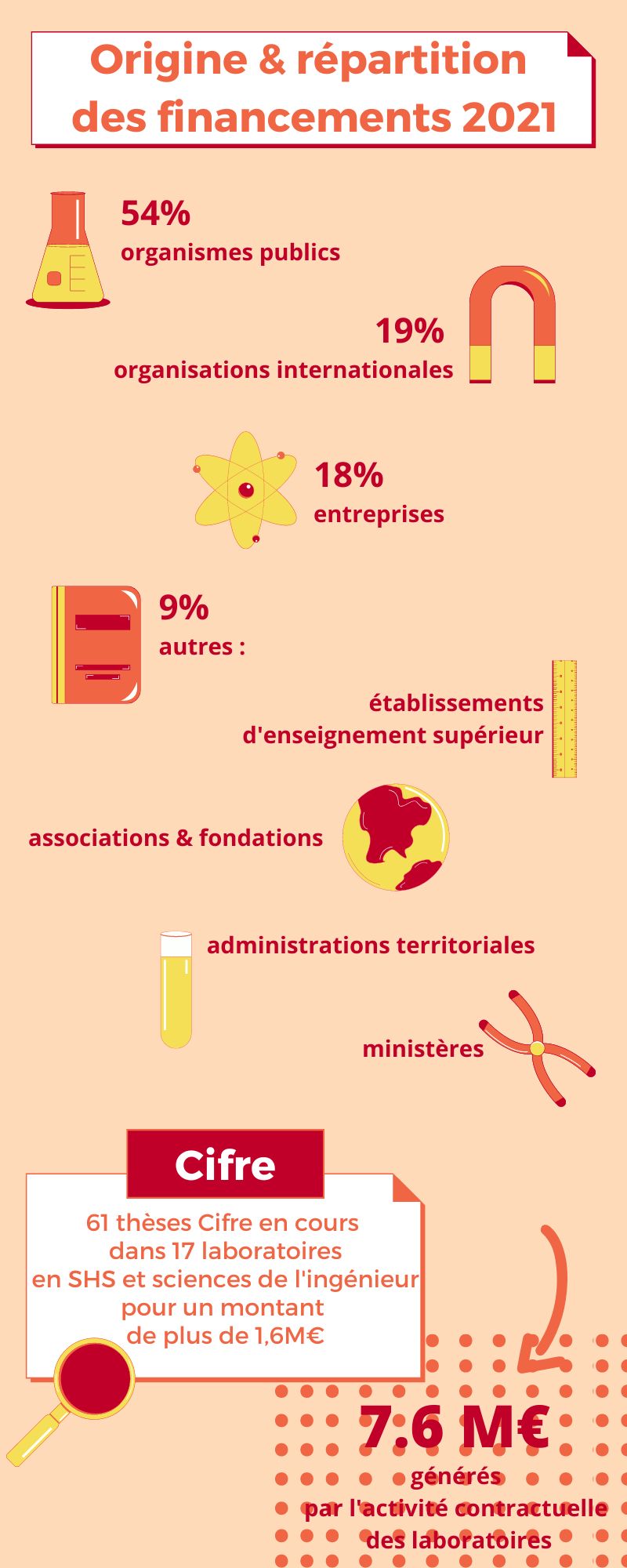 Infographie valorisation 2022