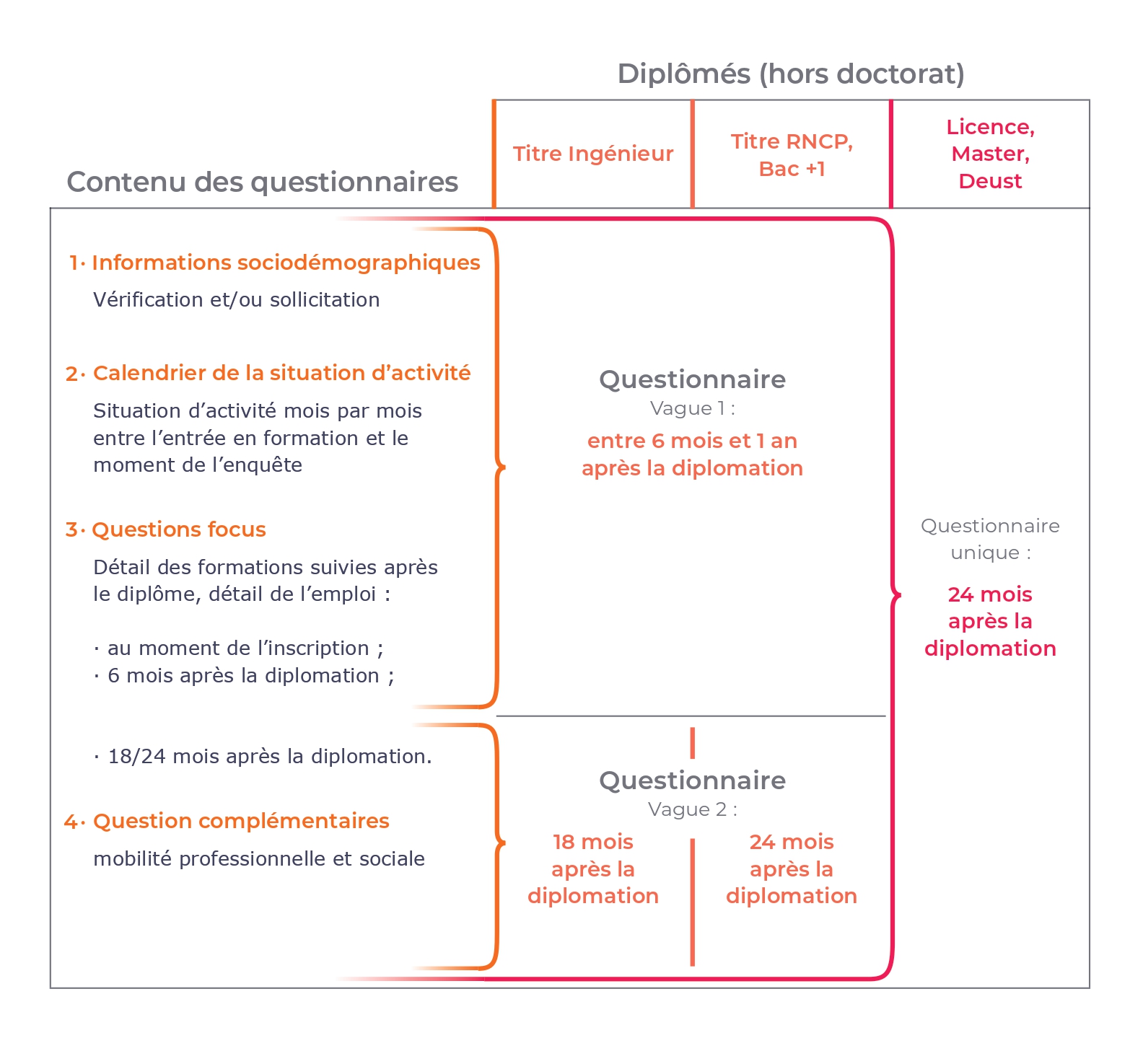 Questionnaire sur les diplômés OEC