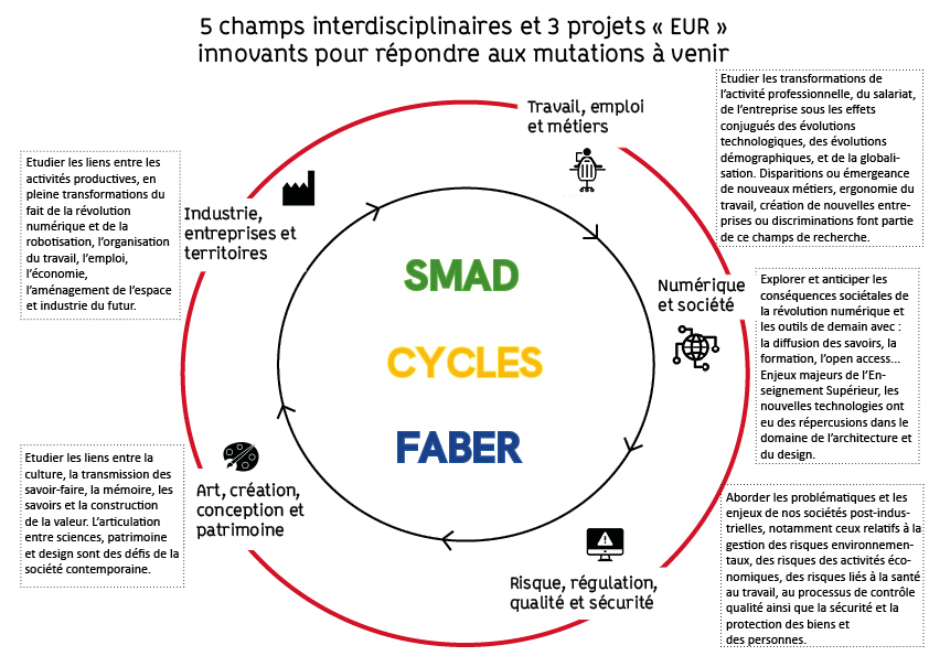 Schéma des champs EUR en Français