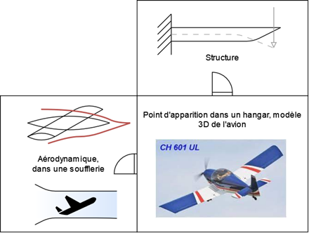 Point de départ de l'avion virtuel